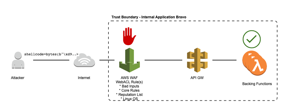 aws waf api gateway