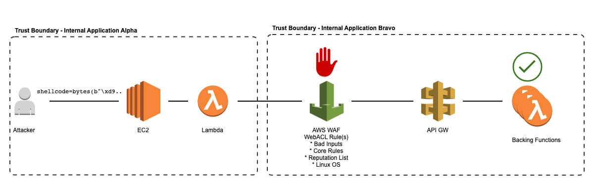 api gateway waf